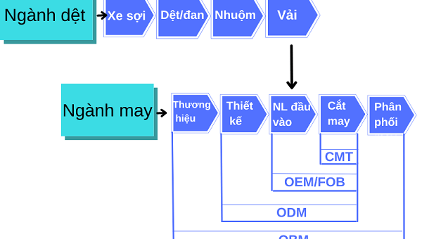 4 phương thức sản xuất trong ngành dệt may: CMT – OEM/FOB – ODM – OBM