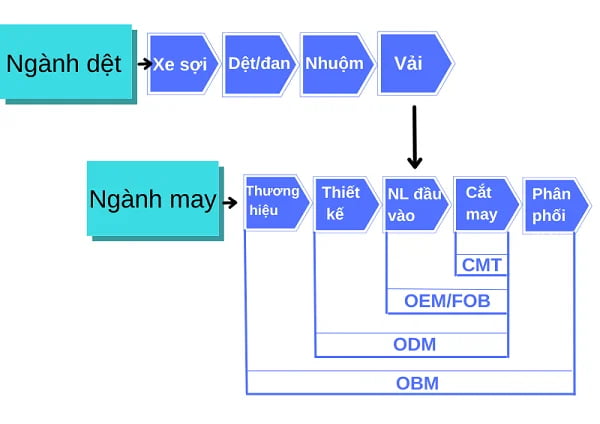 Bốn phương thức sản xuất trong ngành dệt may