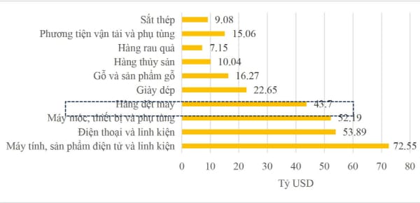 Hàng dệt may chiếm 43.7% giá trị xuất khẩu của Việt Nam