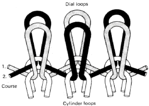 Đặc điểm cấu trúc của vải Interlock